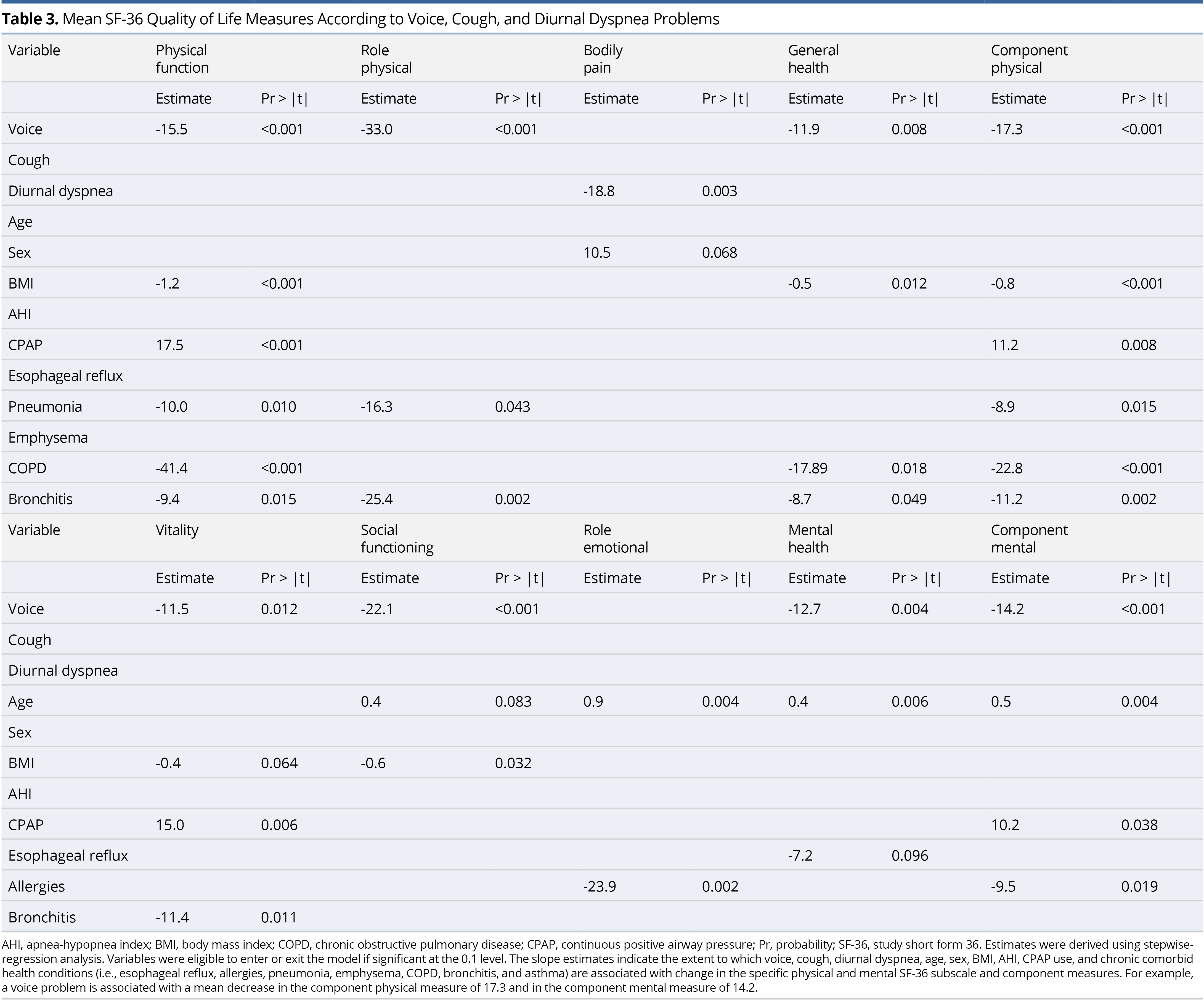Table 3.pngMean SF-36 Quality of Life Measures According to Voice, Cough, and Diurnal Dyspnea Problems